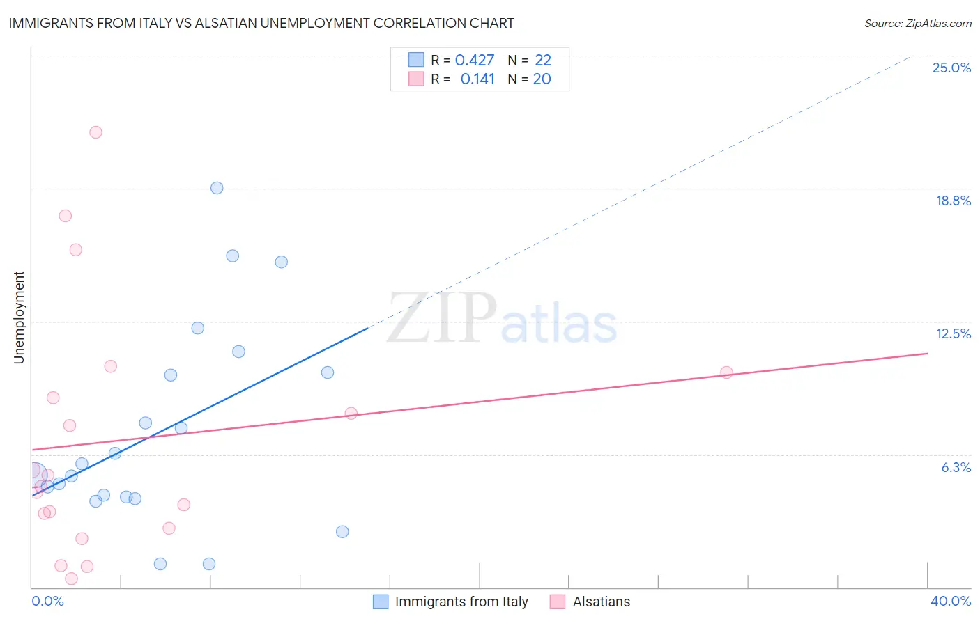 Immigrants from Italy vs Alsatian Unemployment