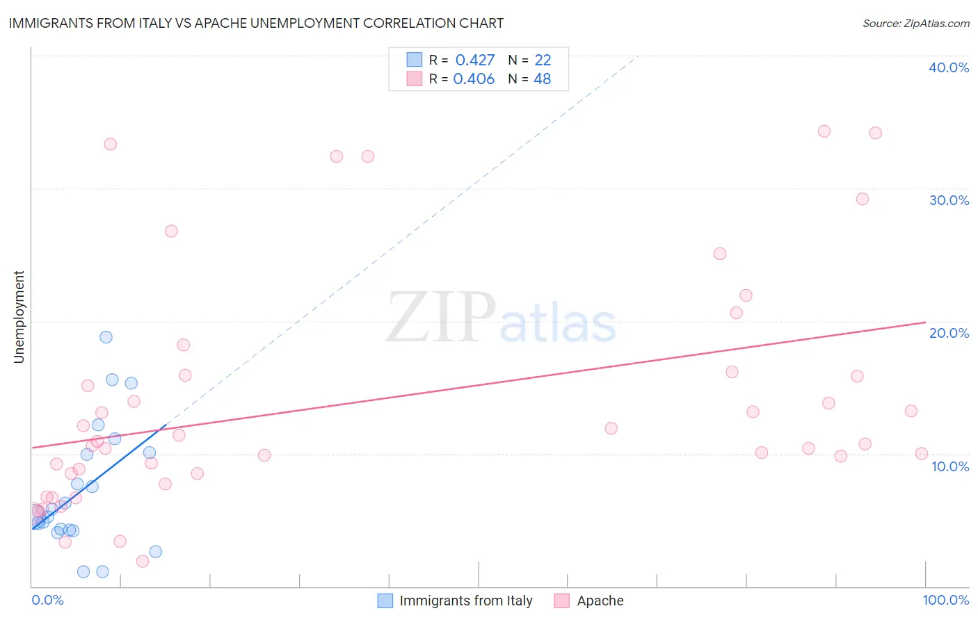 Immigrants from Italy vs Apache Unemployment
