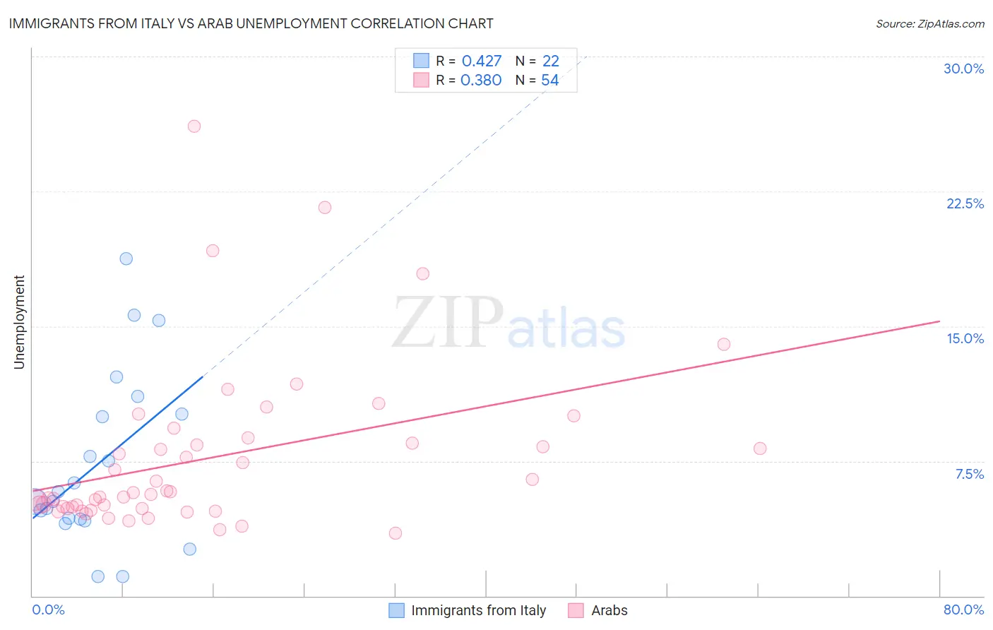 Immigrants from Italy vs Arab Unemployment