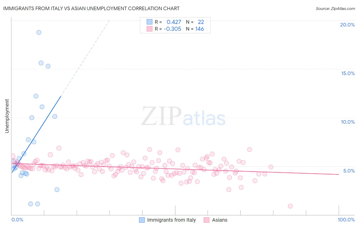 Immigrants from Italy vs Asian Unemployment