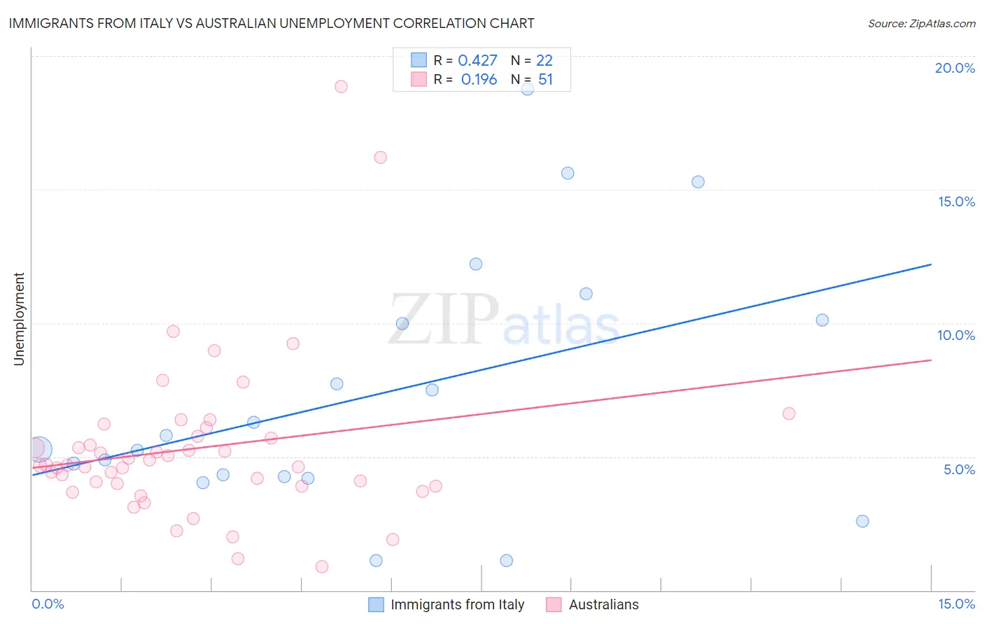 Immigrants from Italy vs Australian Unemployment