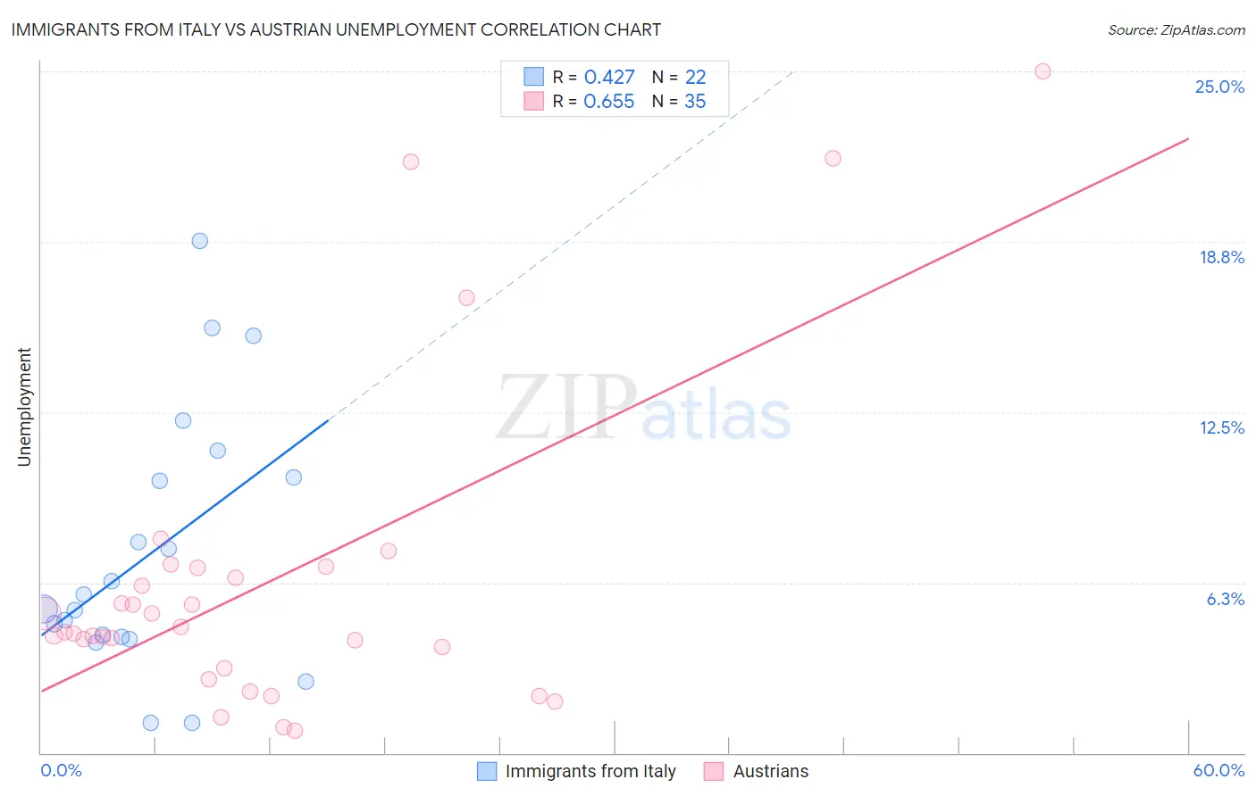 Immigrants from Italy vs Austrian Unemployment