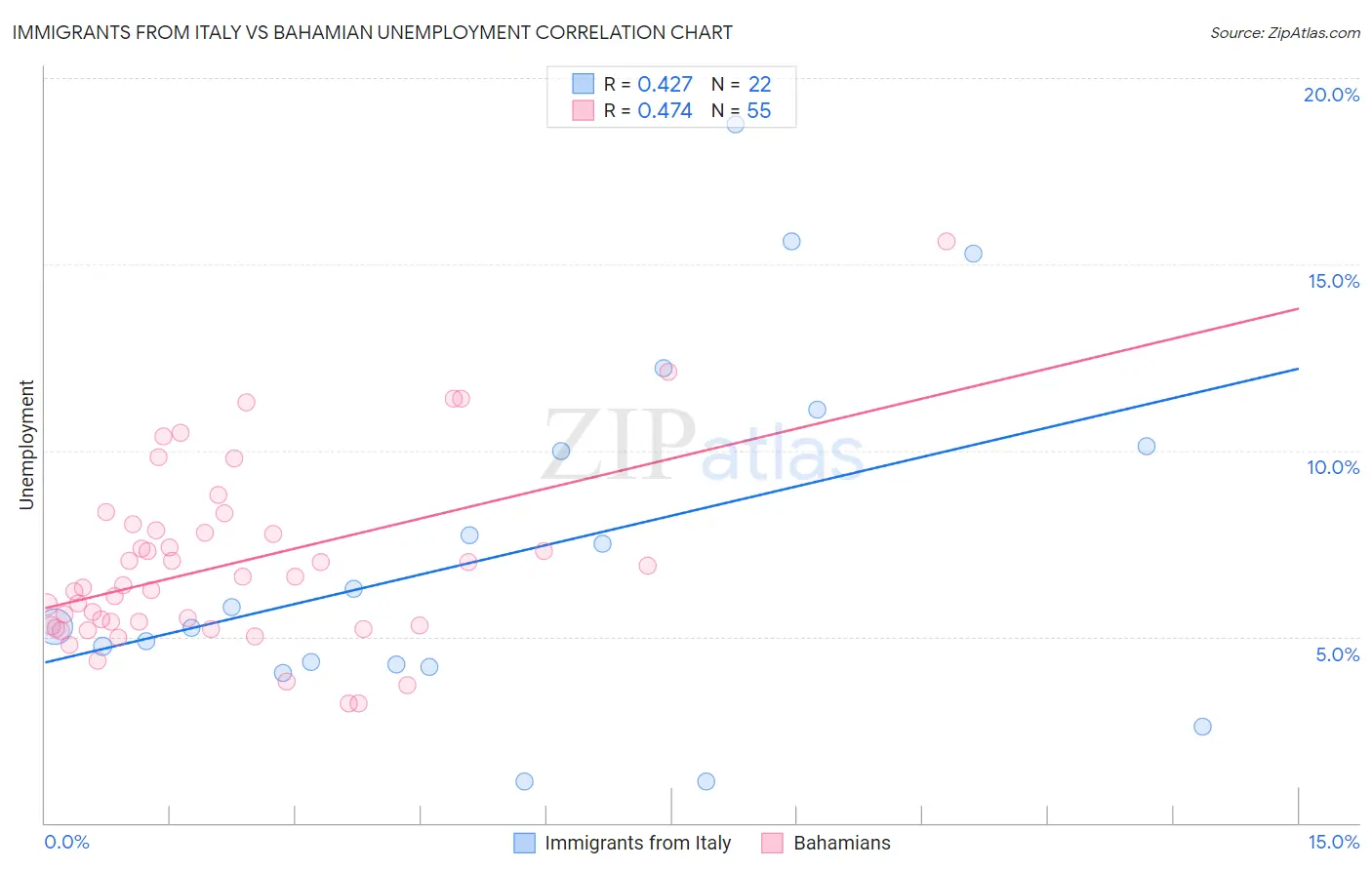 Immigrants from Italy vs Bahamian Unemployment