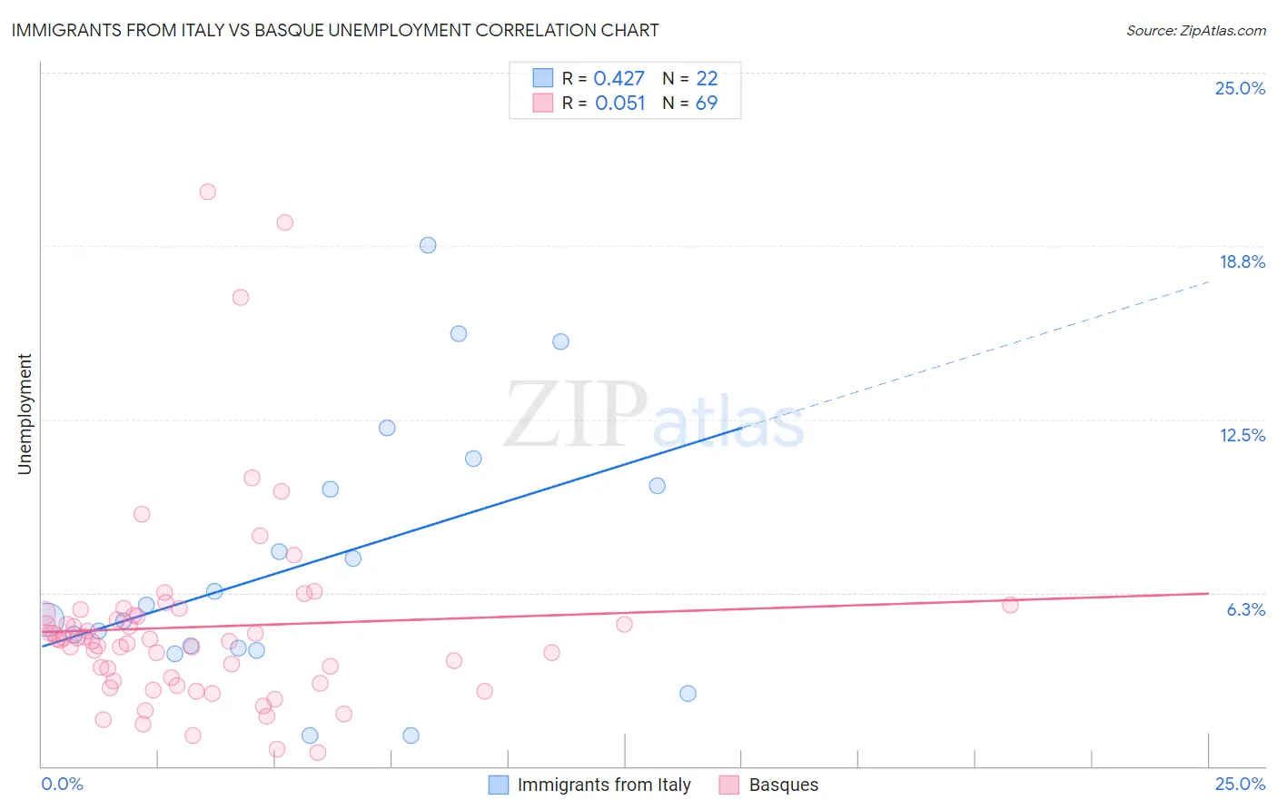 Immigrants from Italy vs Basque Unemployment