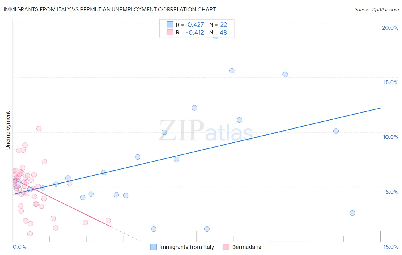 Immigrants from Italy vs Bermudan Unemployment