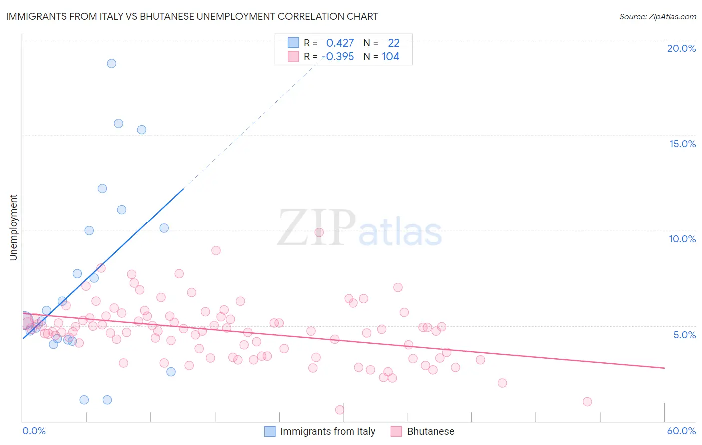 Immigrants from Italy vs Bhutanese Unemployment