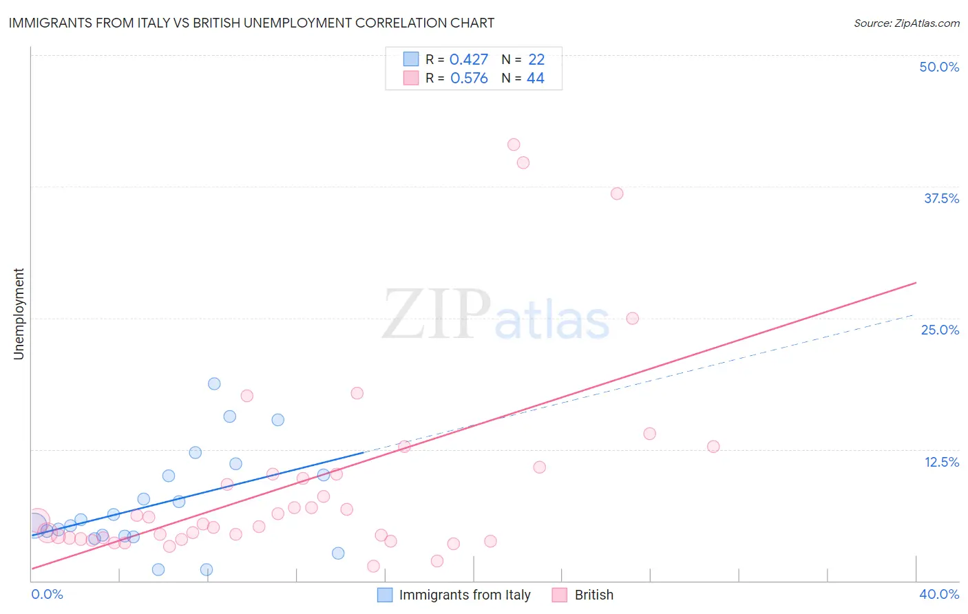 Immigrants from Italy vs British Unemployment