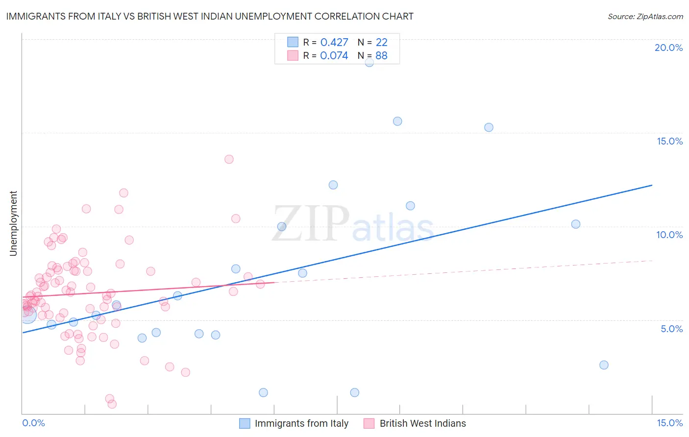 Immigrants from Italy vs British West Indian Unemployment