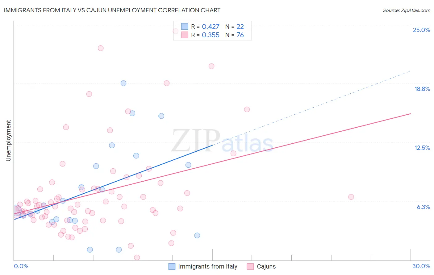 Immigrants from Italy vs Cajun Unemployment