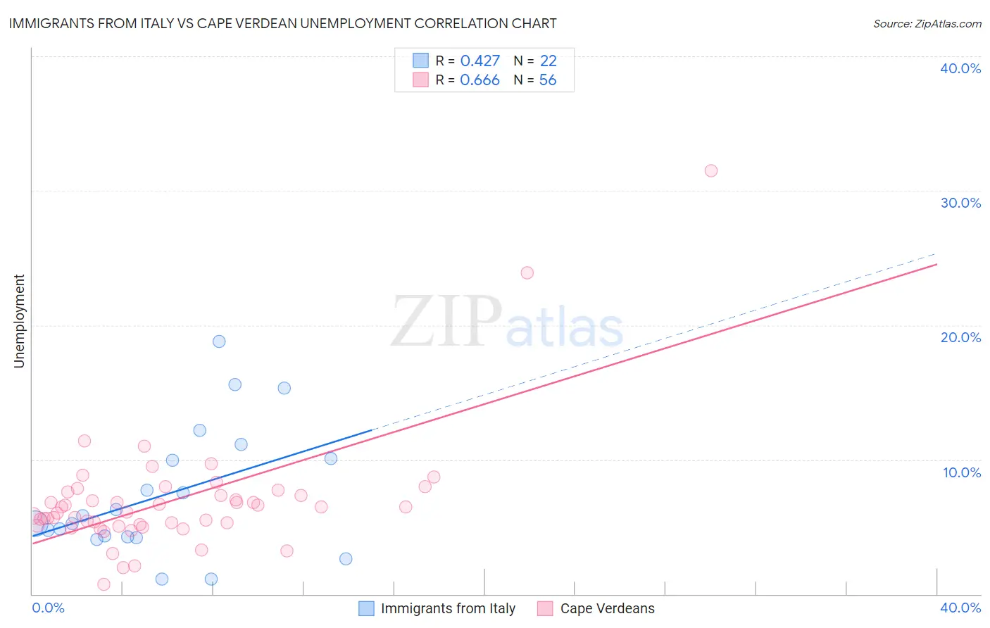 Immigrants from Italy vs Cape Verdean Unemployment
