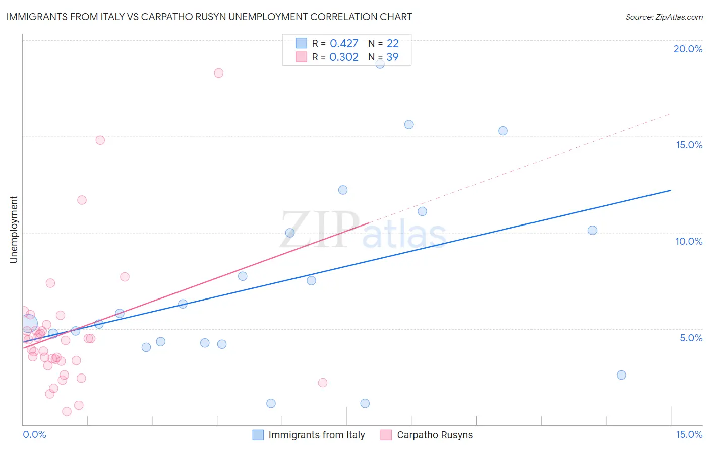 Immigrants from Italy vs Carpatho Rusyn Unemployment