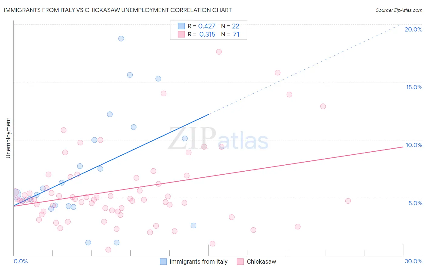 Immigrants from Italy vs Chickasaw Unemployment