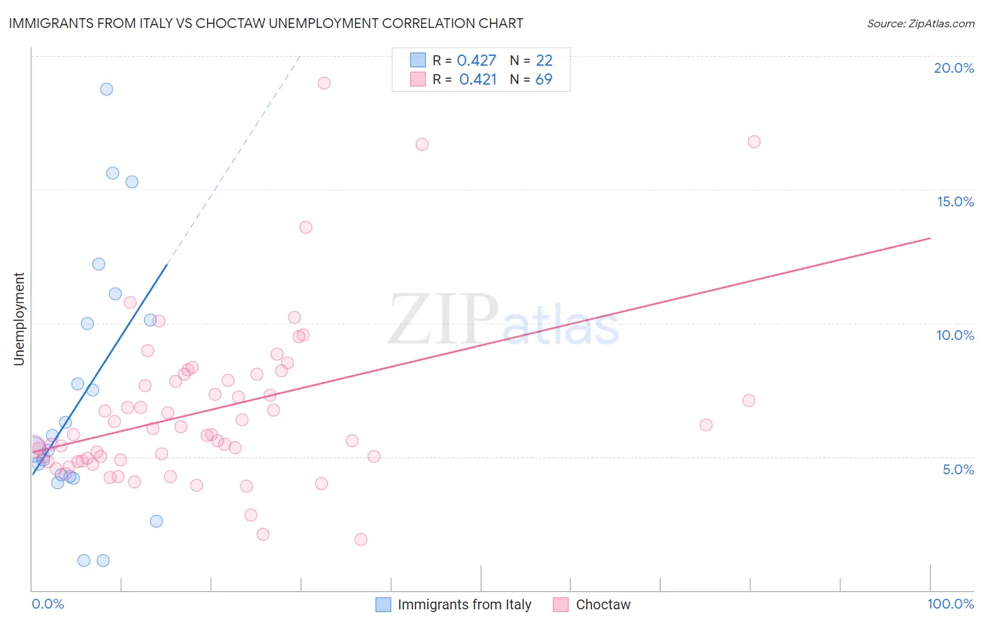 Immigrants from Italy vs Choctaw Unemployment