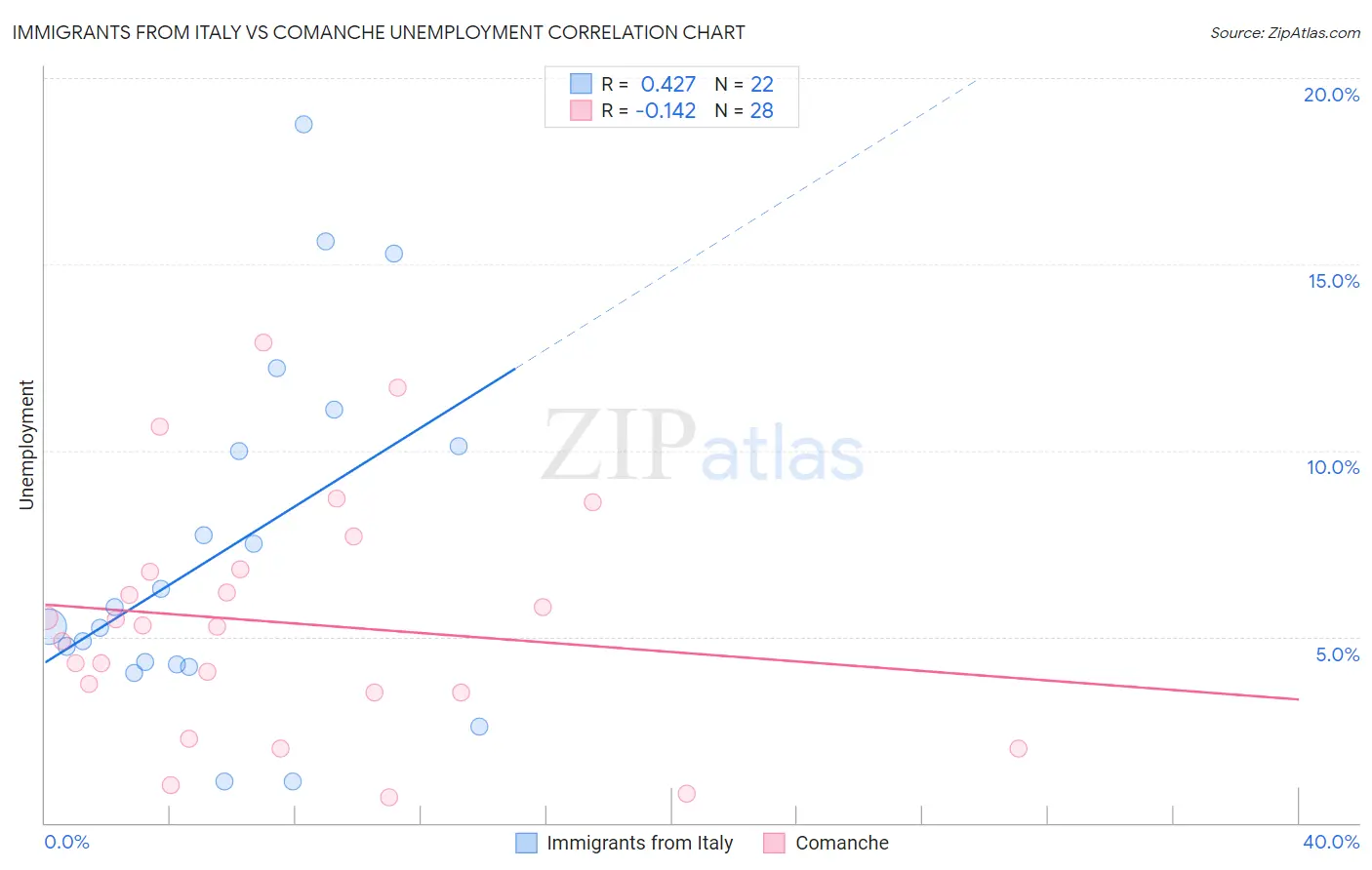 Immigrants from Italy vs Comanche Unemployment