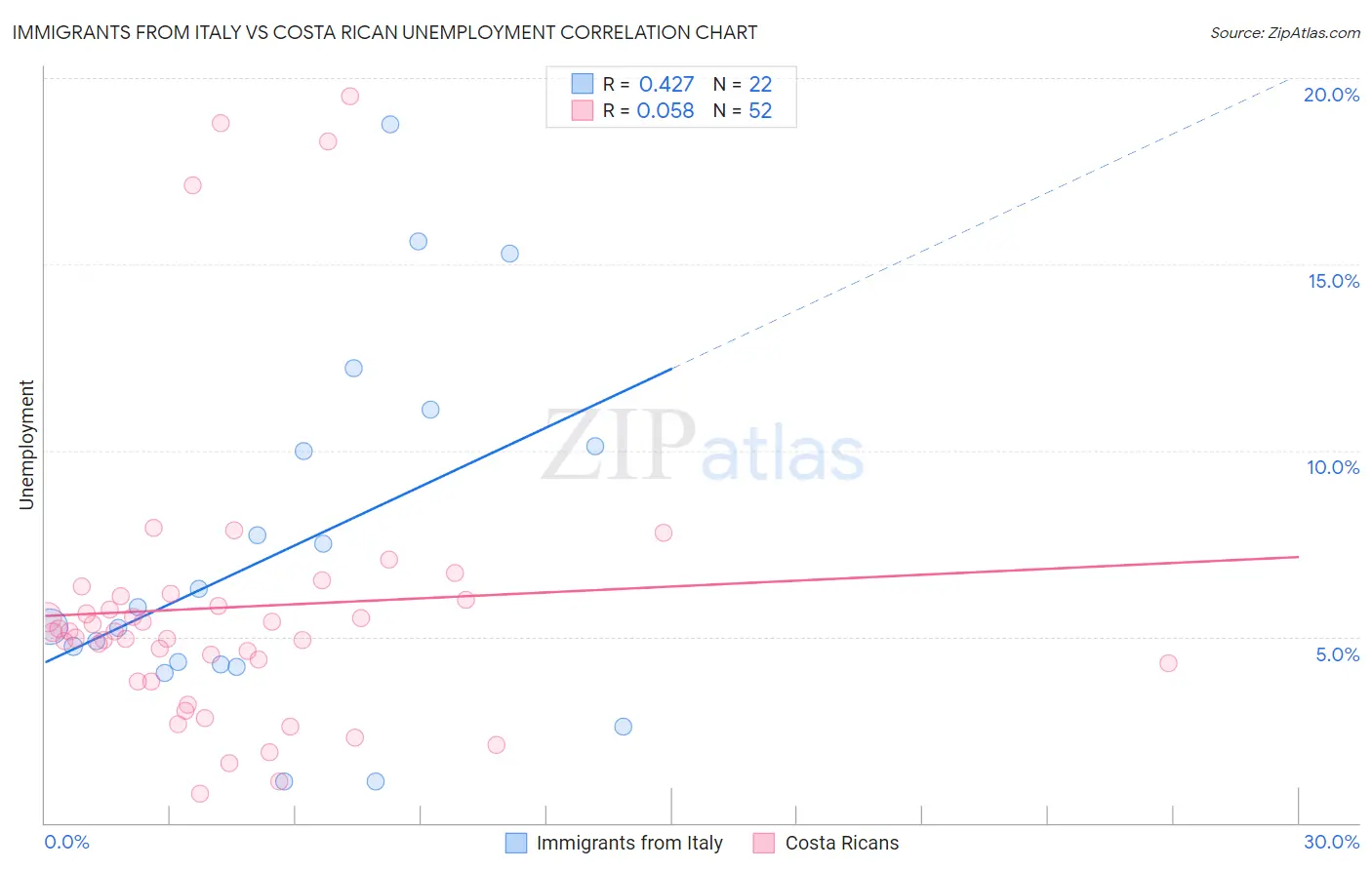 Immigrants from Italy vs Costa Rican Unemployment