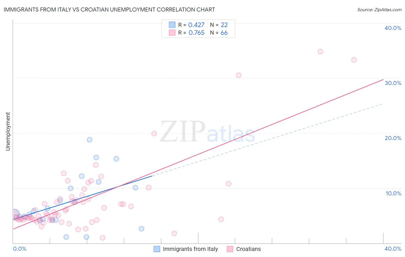 Immigrants from Italy vs Croatian Unemployment