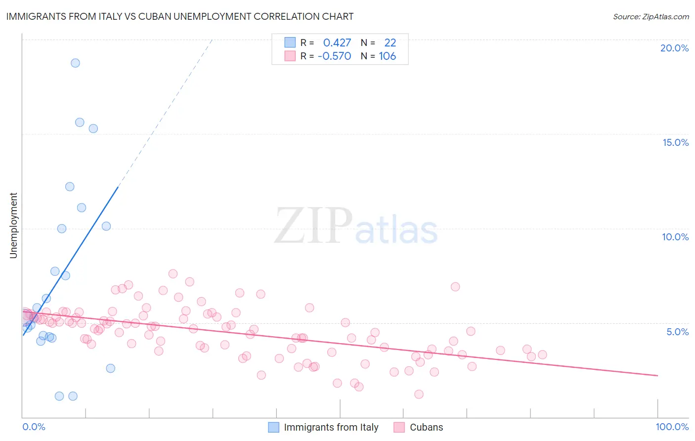 Immigrants from Italy vs Cuban Unemployment