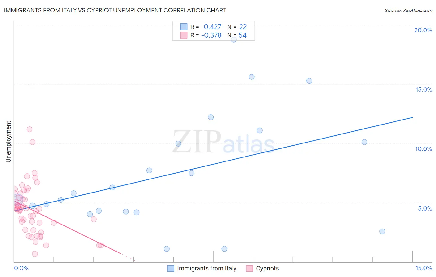Immigrants from Italy vs Cypriot Unemployment
