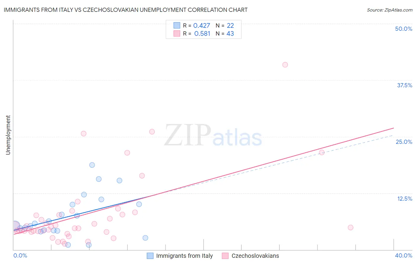 Immigrants from Italy vs Czechoslovakian Unemployment