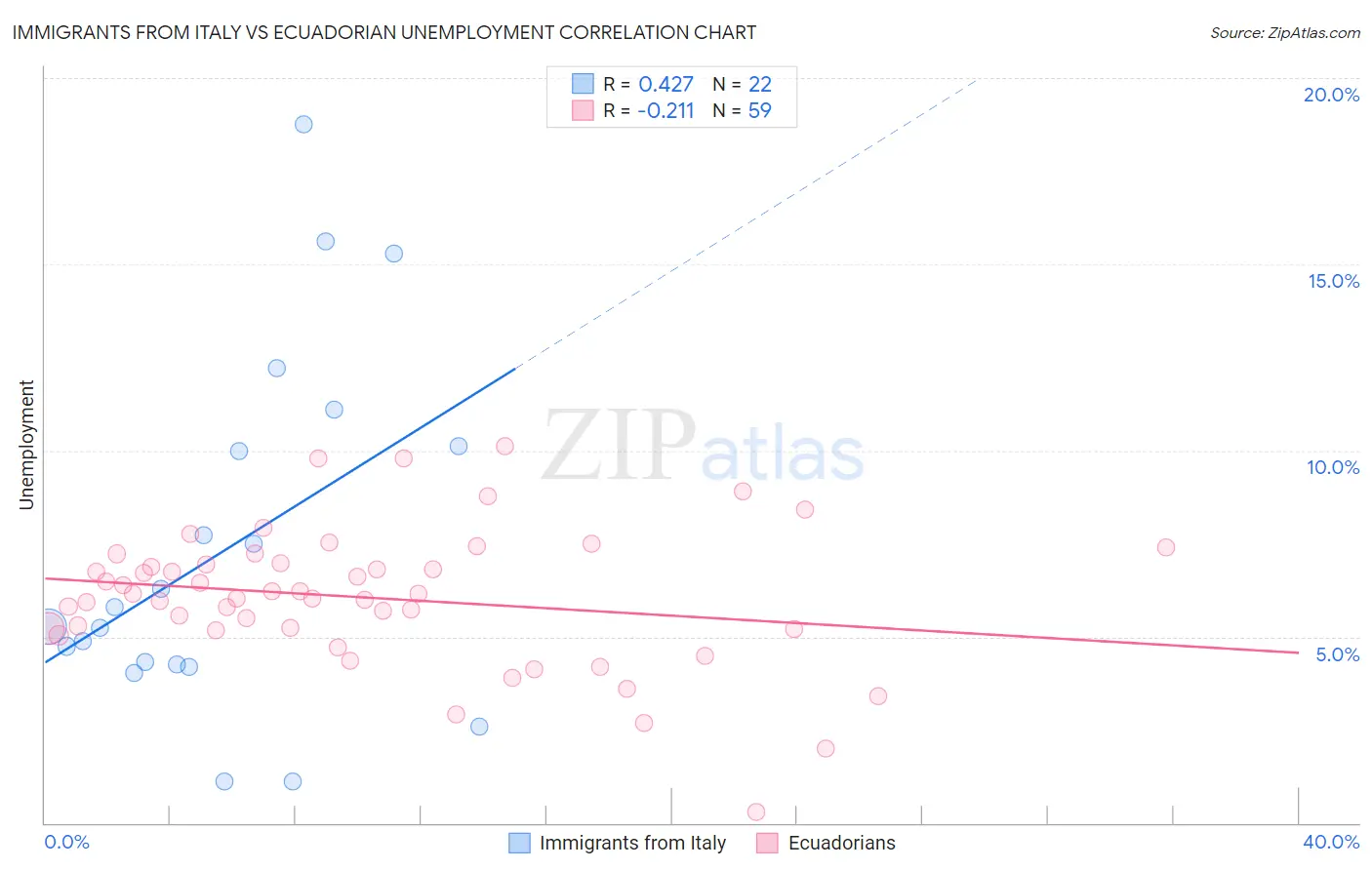 Immigrants from Italy vs Ecuadorian Unemployment