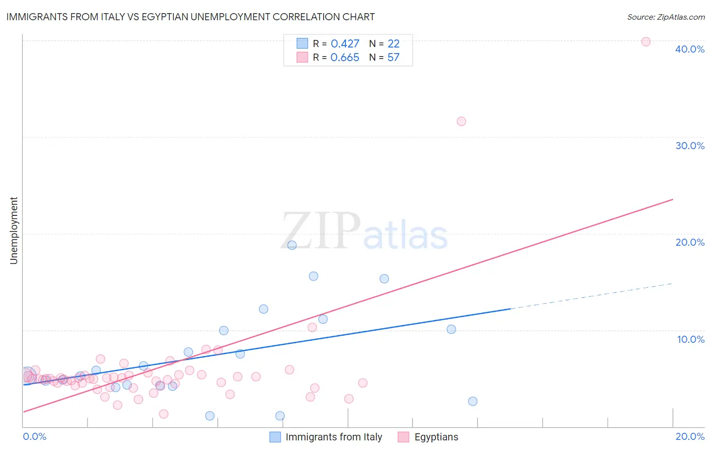 Immigrants from Italy vs Egyptian Unemployment