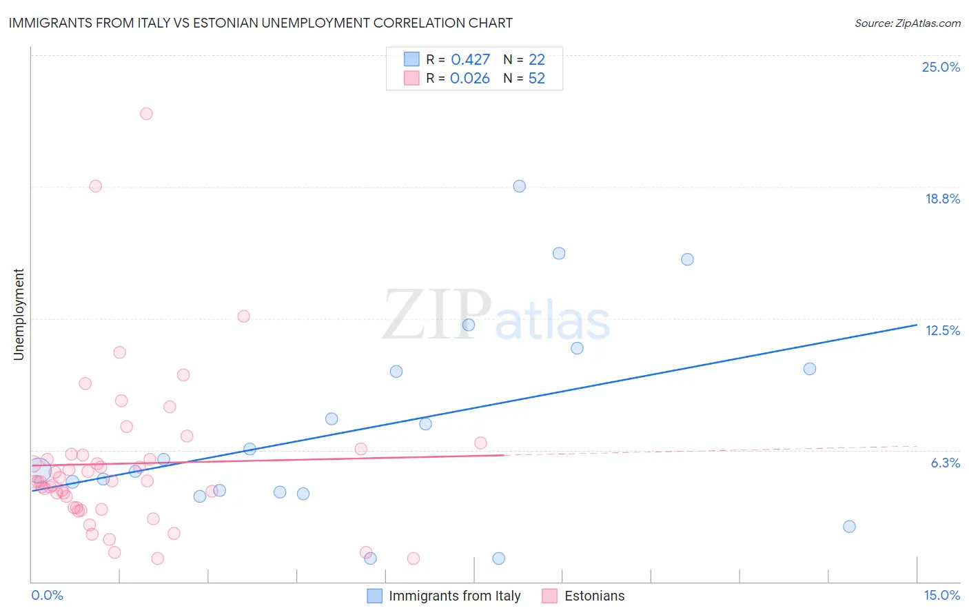 Immigrants from Italy vs Estonian Unemployment