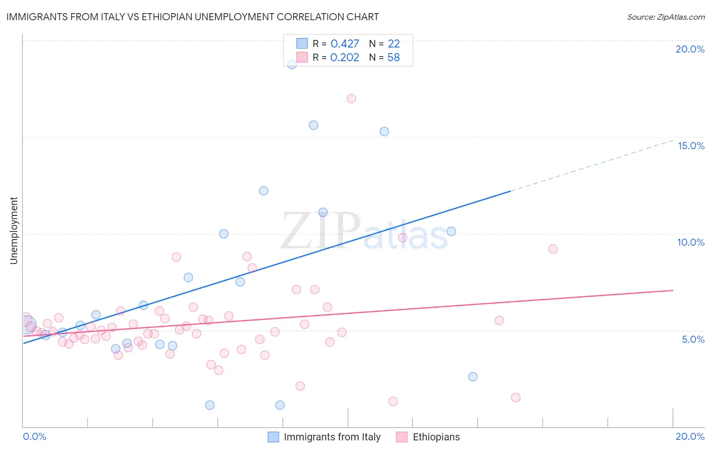 Immigrants from Italy vs Ethiopian Unemployment