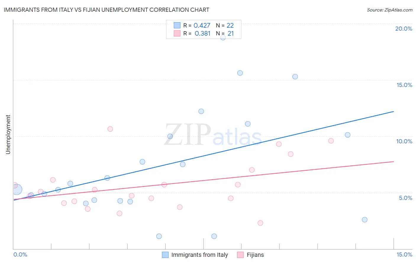 Immigrants from Italy vs Fijian Unemployment
