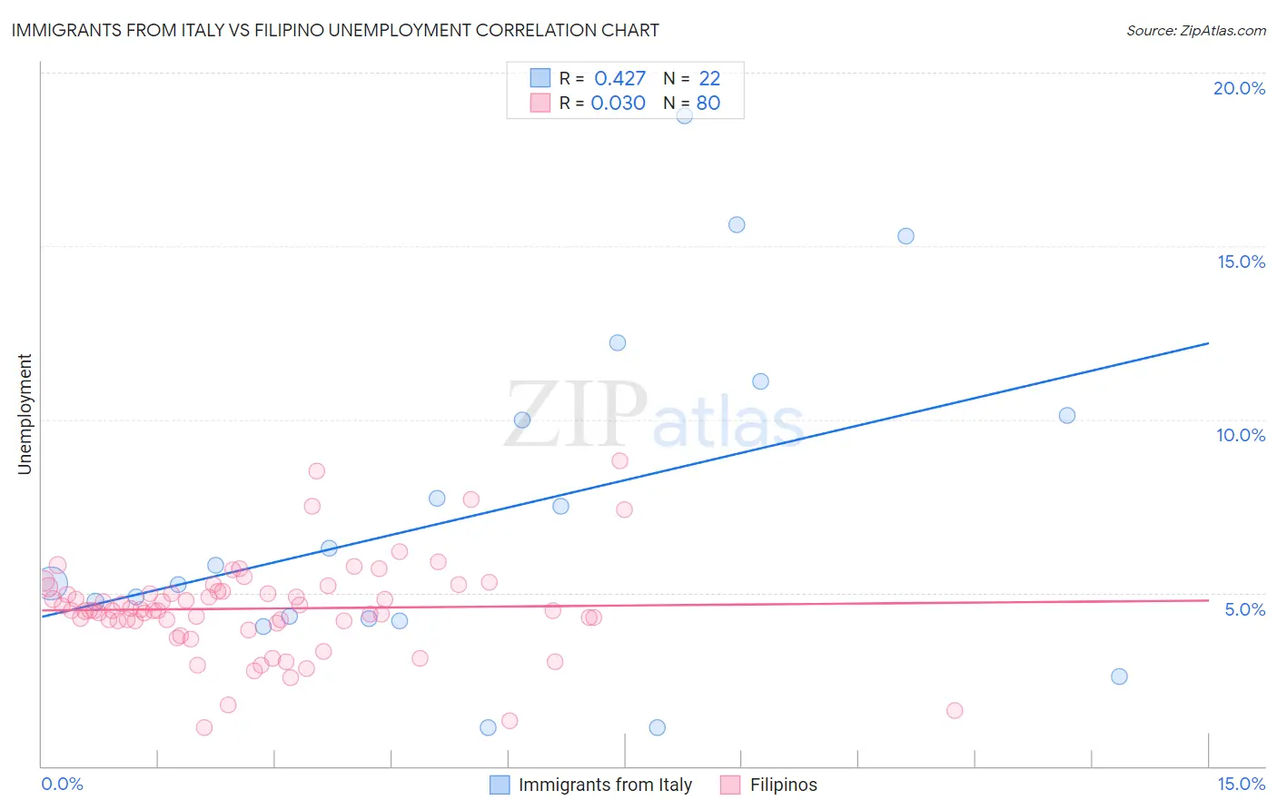 Immigrants from Italy vs Filipino Unemployment