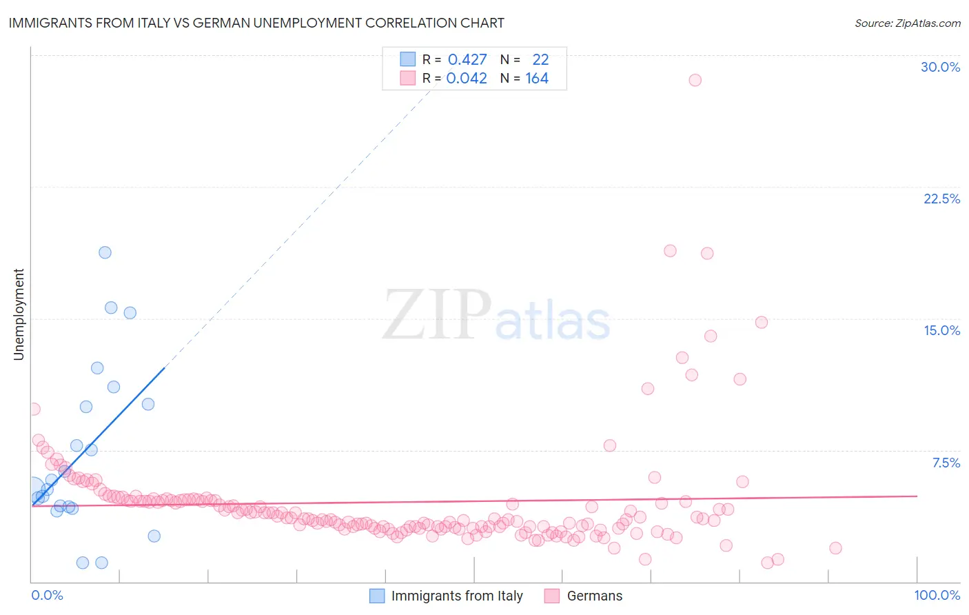 Immigrants from Italy vs German Unemployment