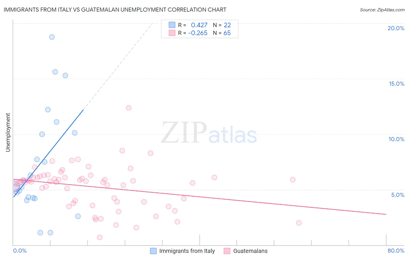 Immigrants from Italy vs Guatemalan Unemployment