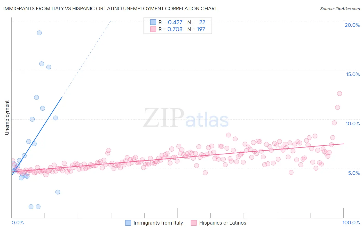 Immigrants from Italy vs Hispanic or Latino Unemployment
