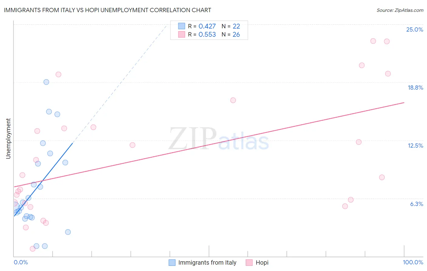 Immigrants from Italy vs Hopi Unemployment