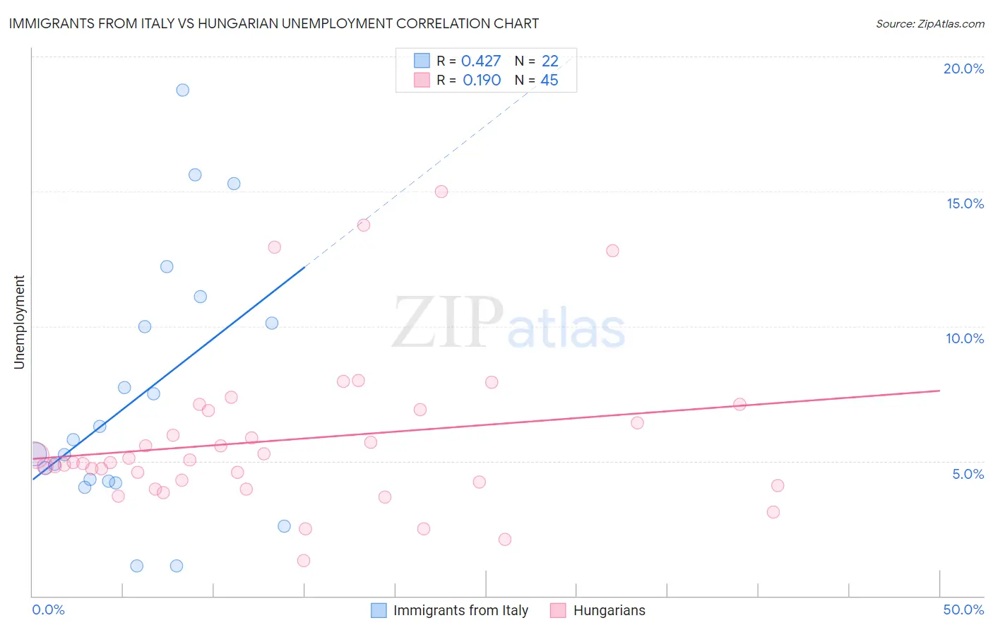 Immigrants from Italy vs Hungarian Unemployment