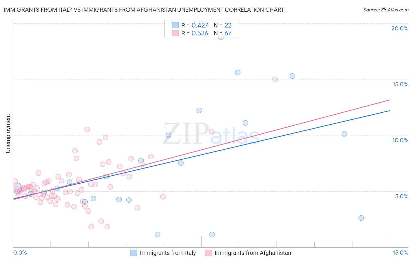 Immigrants from Italy vs Immigrants from Afghanistan Unemployment
