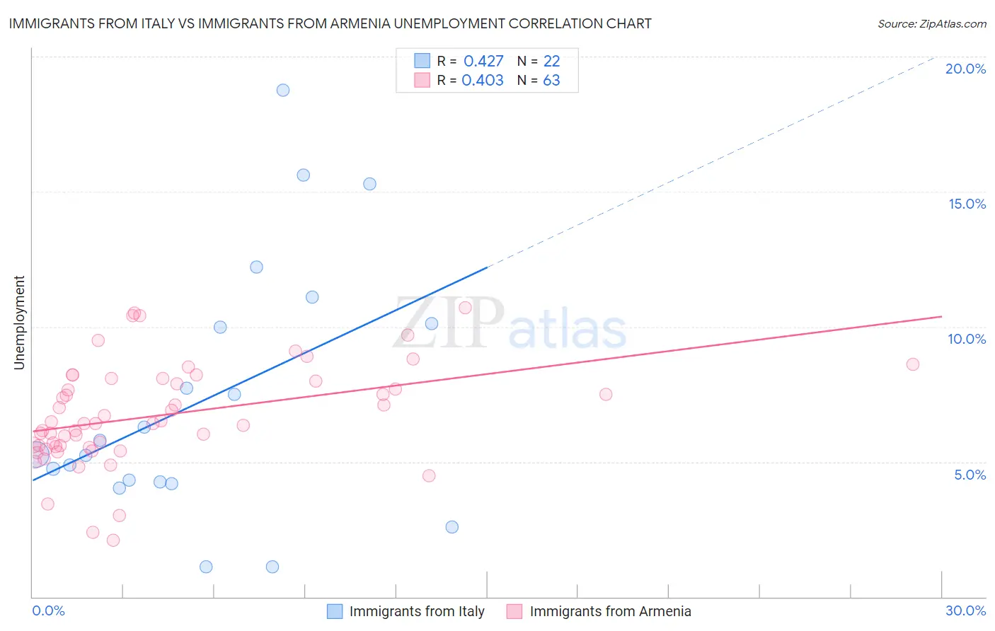 Immigrants from Italy vs Immigrants from Armenia Unemployment