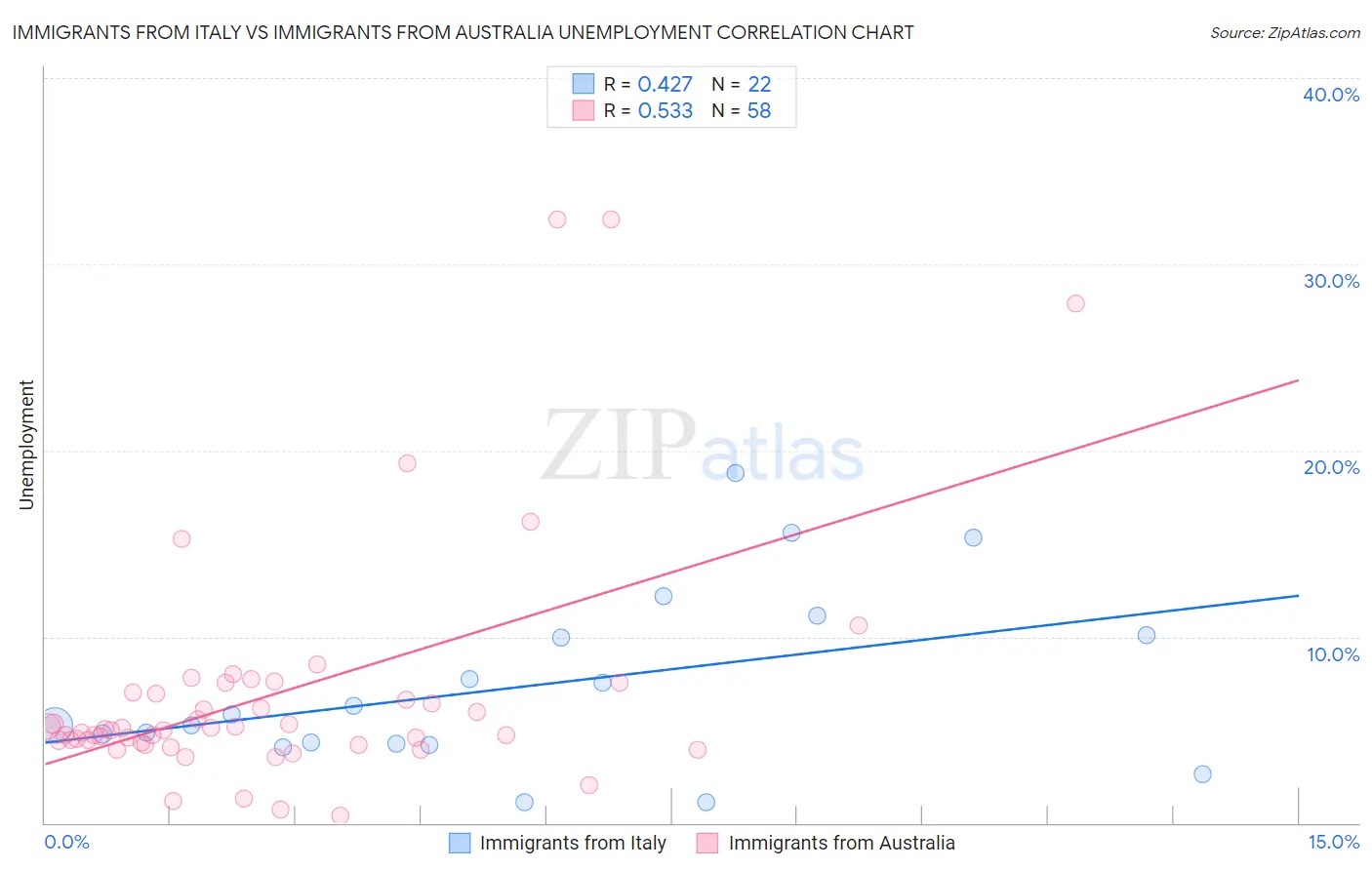 Immigrants from Italy vs Immigrants from Australia Unemployment