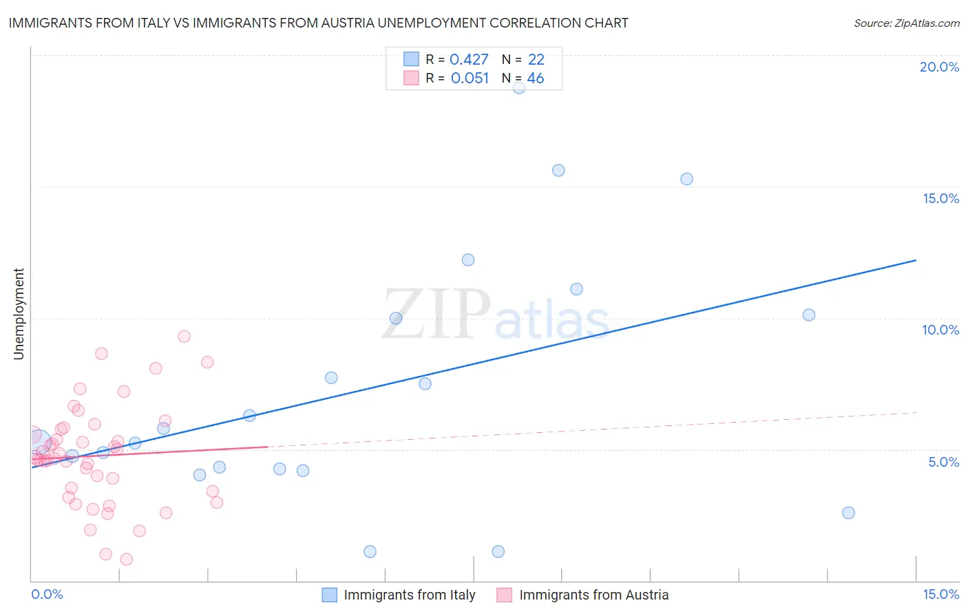 Immigrants from Italy vs Immigrants from Austria Unemployment