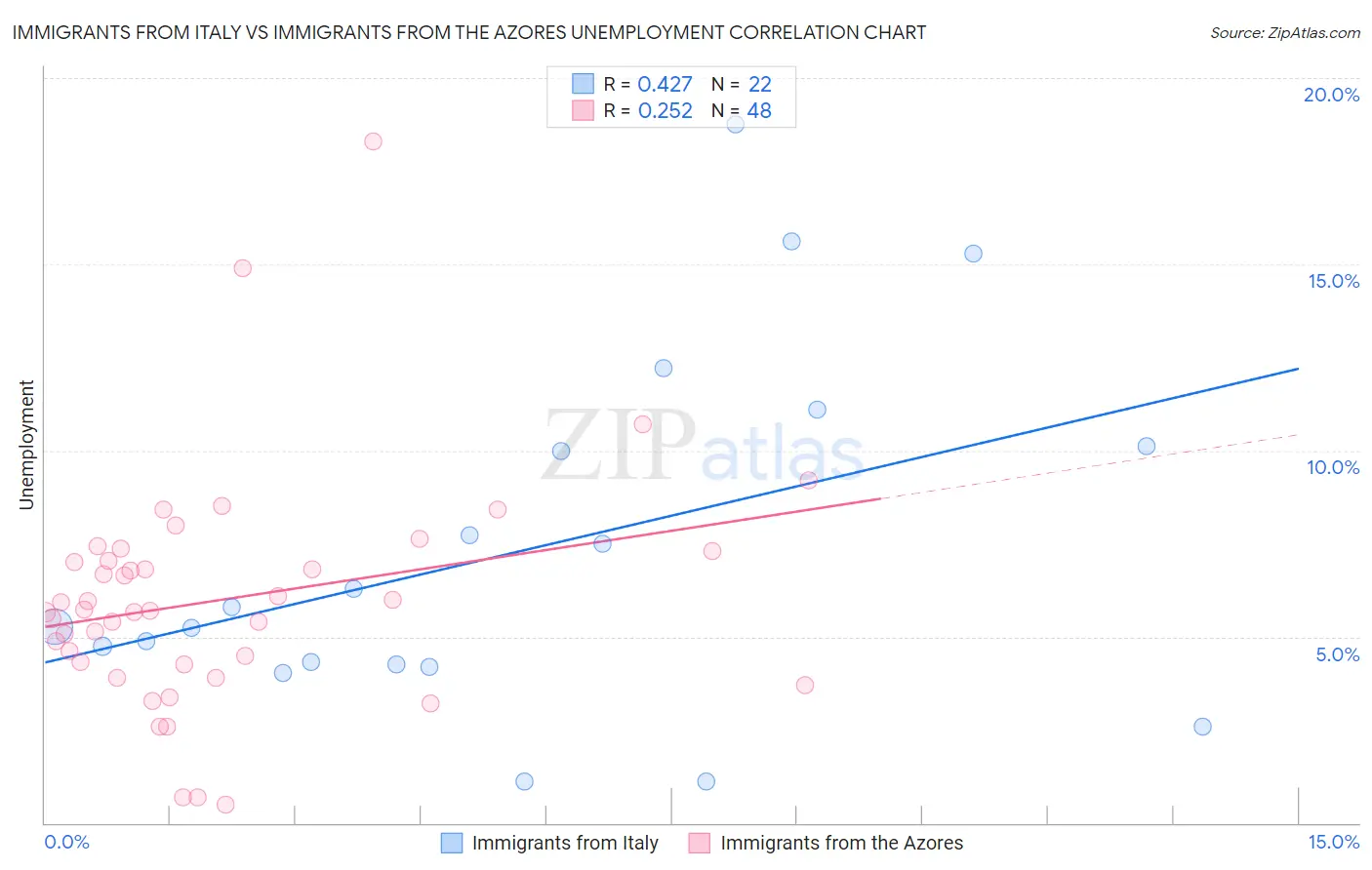 Immigrants from Italy vs Immigrants from the Azores Unemployment