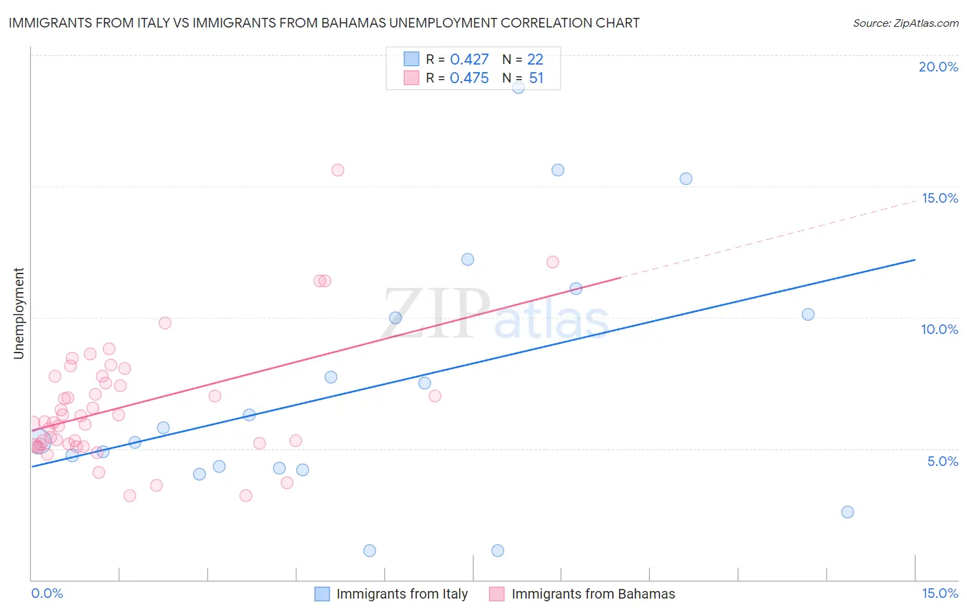 Immigrants from Italy vs Immigrants from Bahamas Unemployment