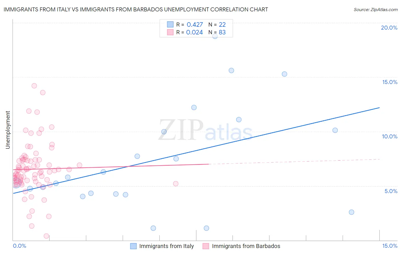 Immigrants from Italy vs Immigrants from Barbados Unemployment