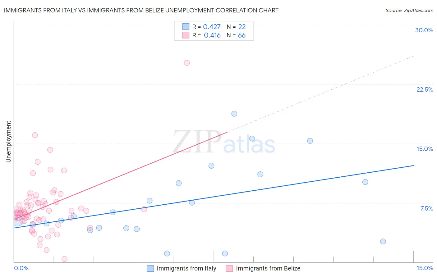 Immigrants from Italy vs Immigrants from Belize Unemployment