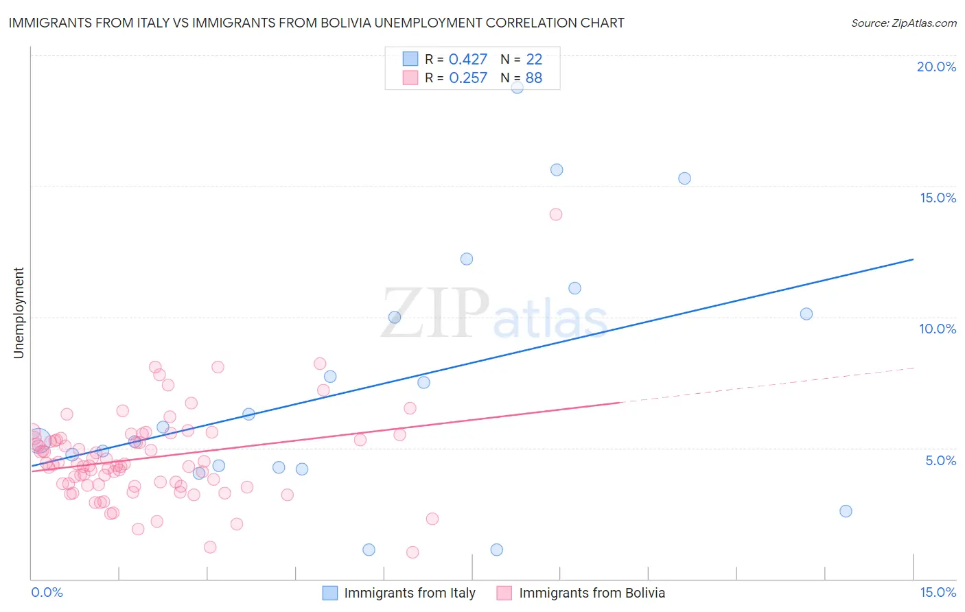 Immigrants from Italy vs Immigrants from Bolivia Unemployment
