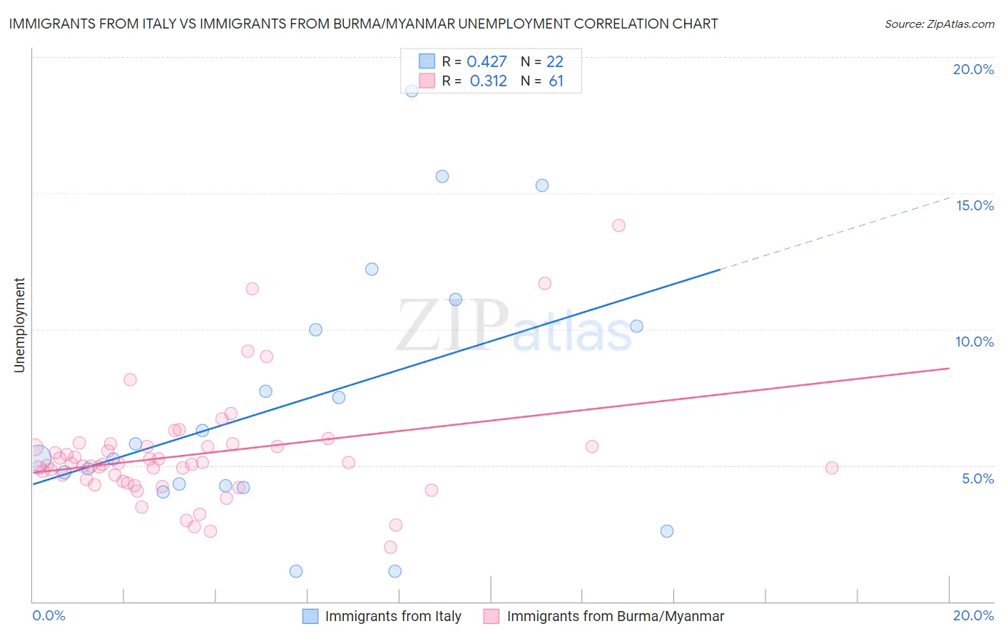 Immigrants from Italy vs Immigrants from Burma/Myanmar Unemployment