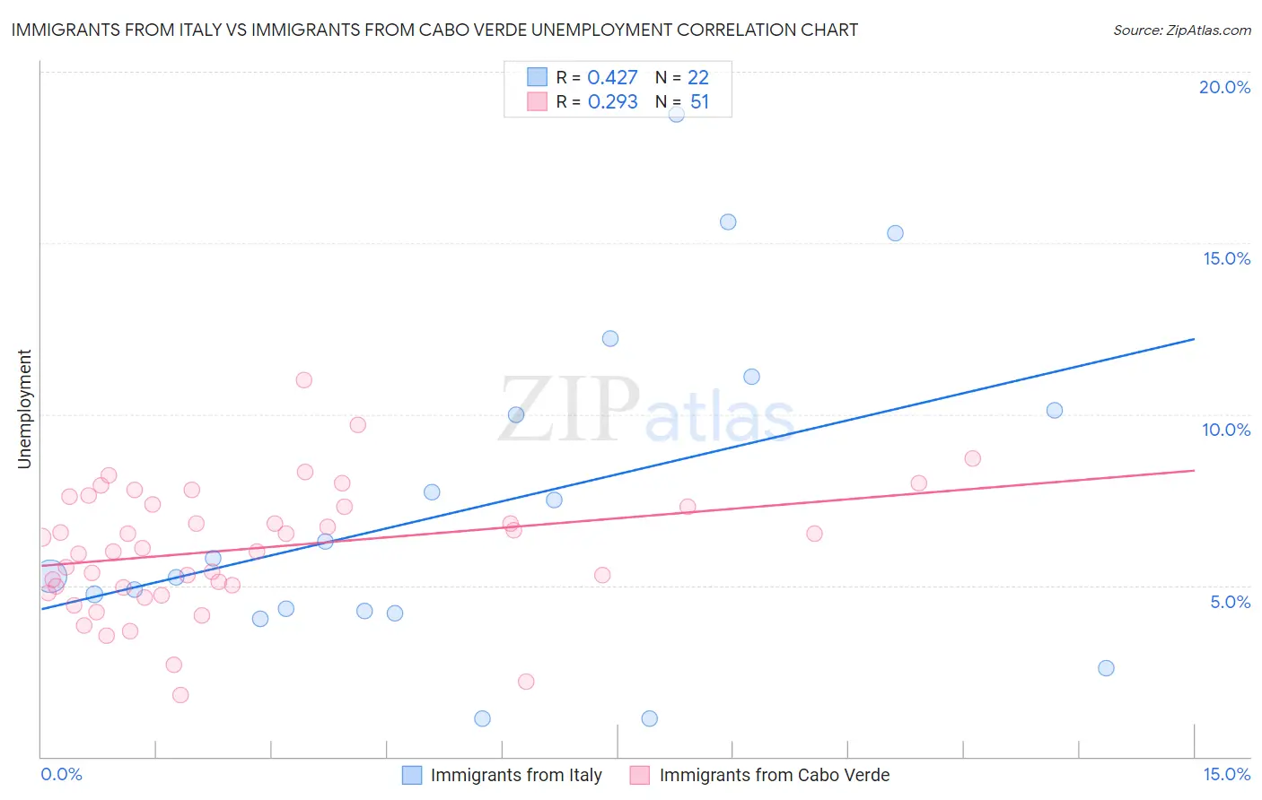 Immigrants from Italy vs Immigrants from Cabo Verde Unemployment