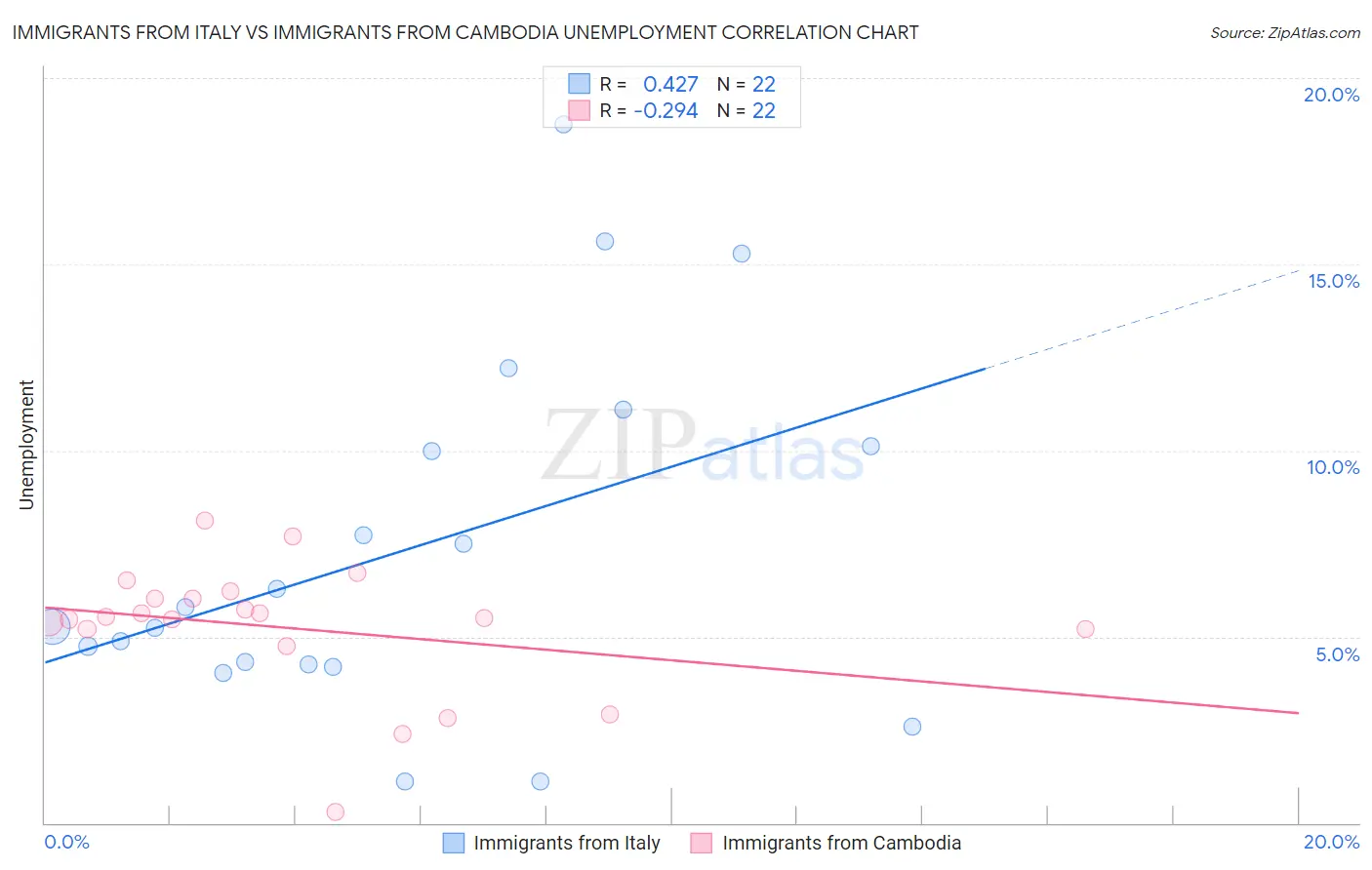 Immigrants from Italy vs Immigrants from Cambodia Unemployment