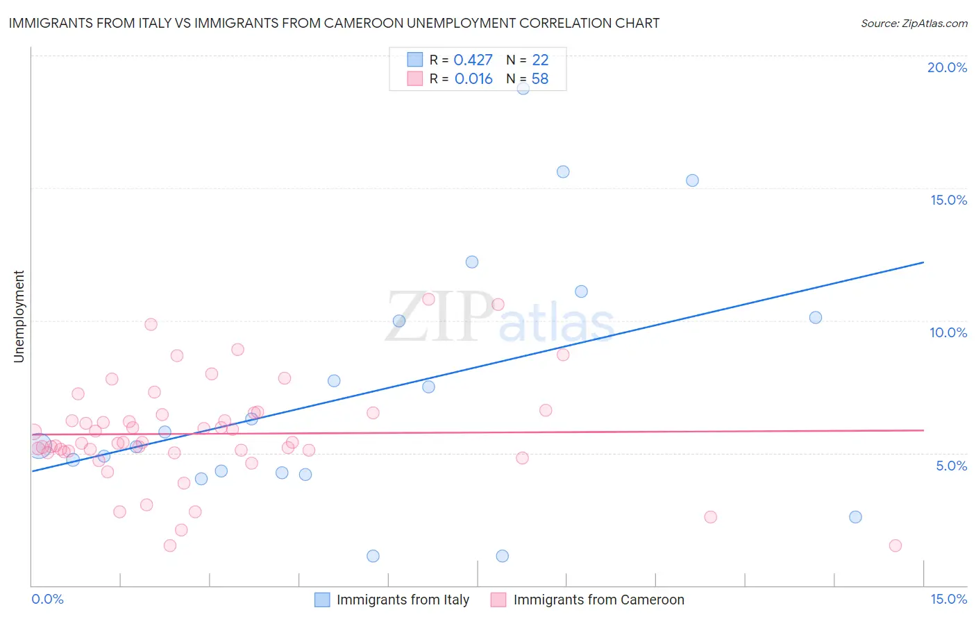 Immigrants from Italy vs Immigrants from Cameroon Unemployment