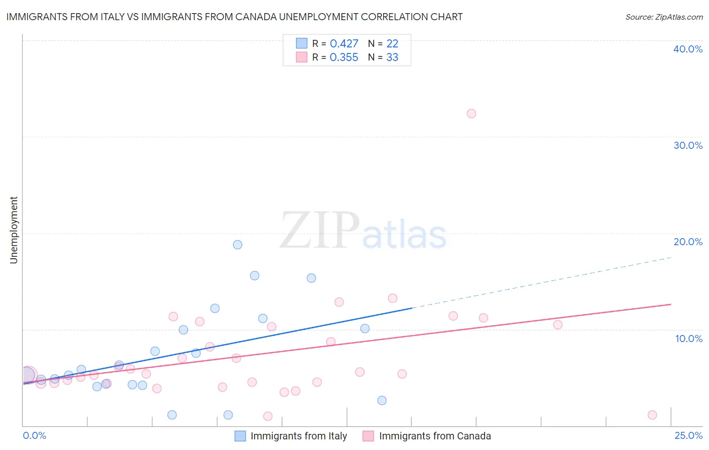 Immigrants from Italy vs Immigrants from Canada Unemployment