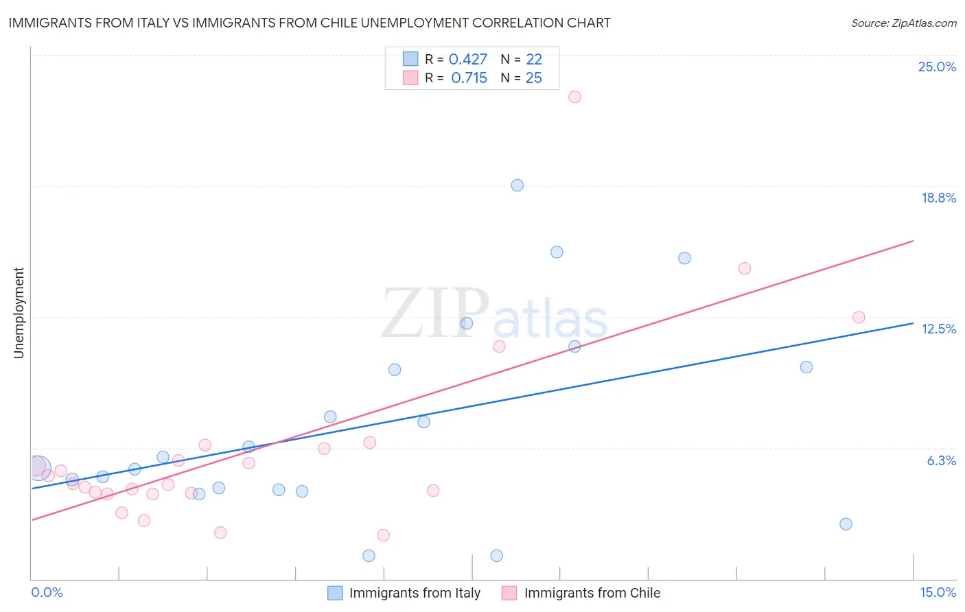 Immigrants from Italy vs Immigrants from Chile Unemployment