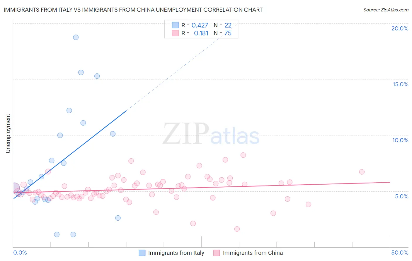 Immigrants from Italy vs Immigrants from China Unemployment